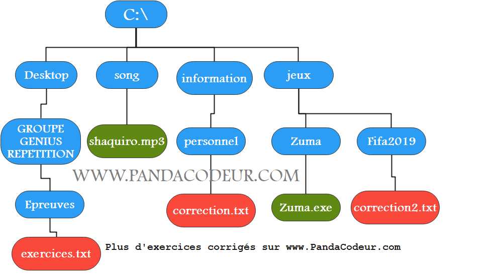 Arborescence ms dos pandacodeur