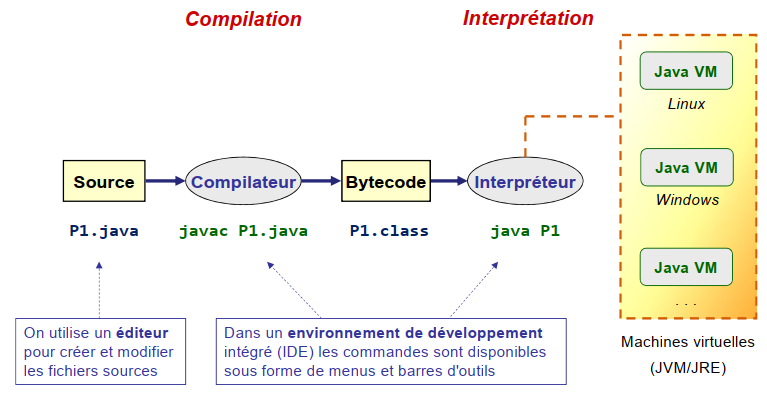 Compilation interpretation pandacodeur java