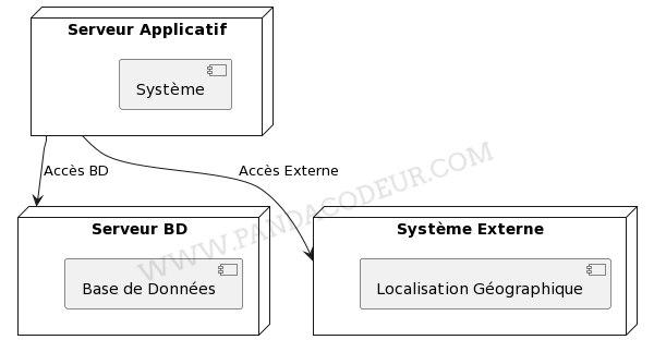 Diagramme de deploiement