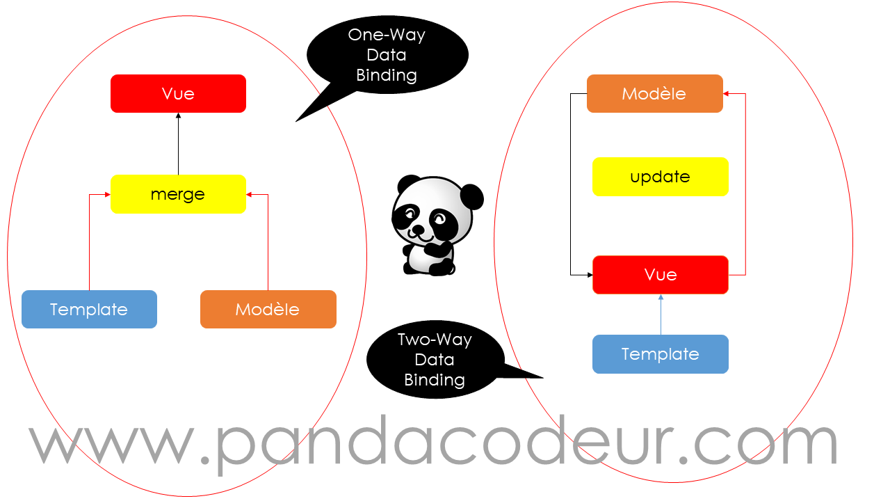 React js vs angular binding pandacodeur