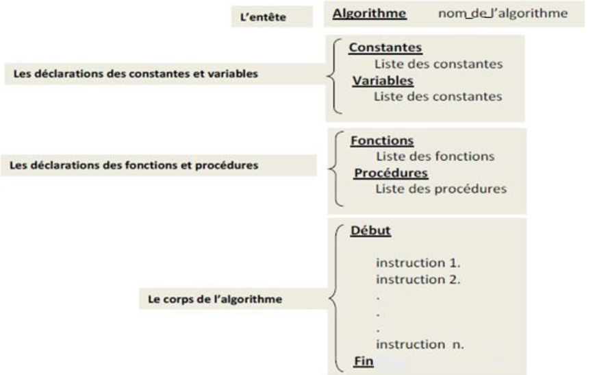 Sutructure algorithme