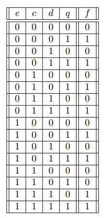 Table de verite pandacodeur 2