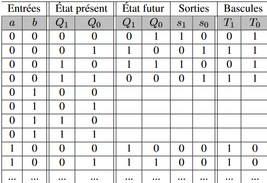 Tableau transition sequentiel pandacodeur
